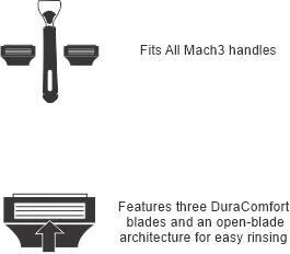 Fusion/Mach 3 safety razors use